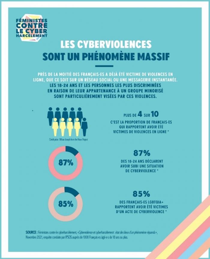 Les cyberviolences sont un phénomène massif. 