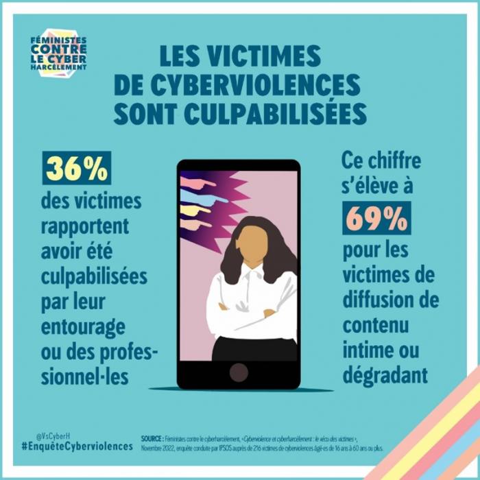Les victimes de cyberviolences sont culpabilisées. 36 % des victimes rapportent avoir été culpabilisées par leur entourage ou des professionnel·les. Ce chiffre s'élève à 69 % pour les victimes de diffusion de contenu intime ou dégradant.
