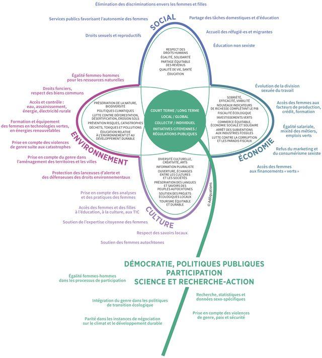 Schéma &quot;Intégrer l'égalité femmes-hommes dans le développement durable&quot; 