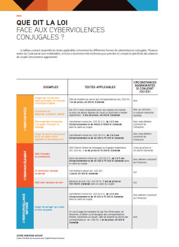 Kit cyberviolences conjugales